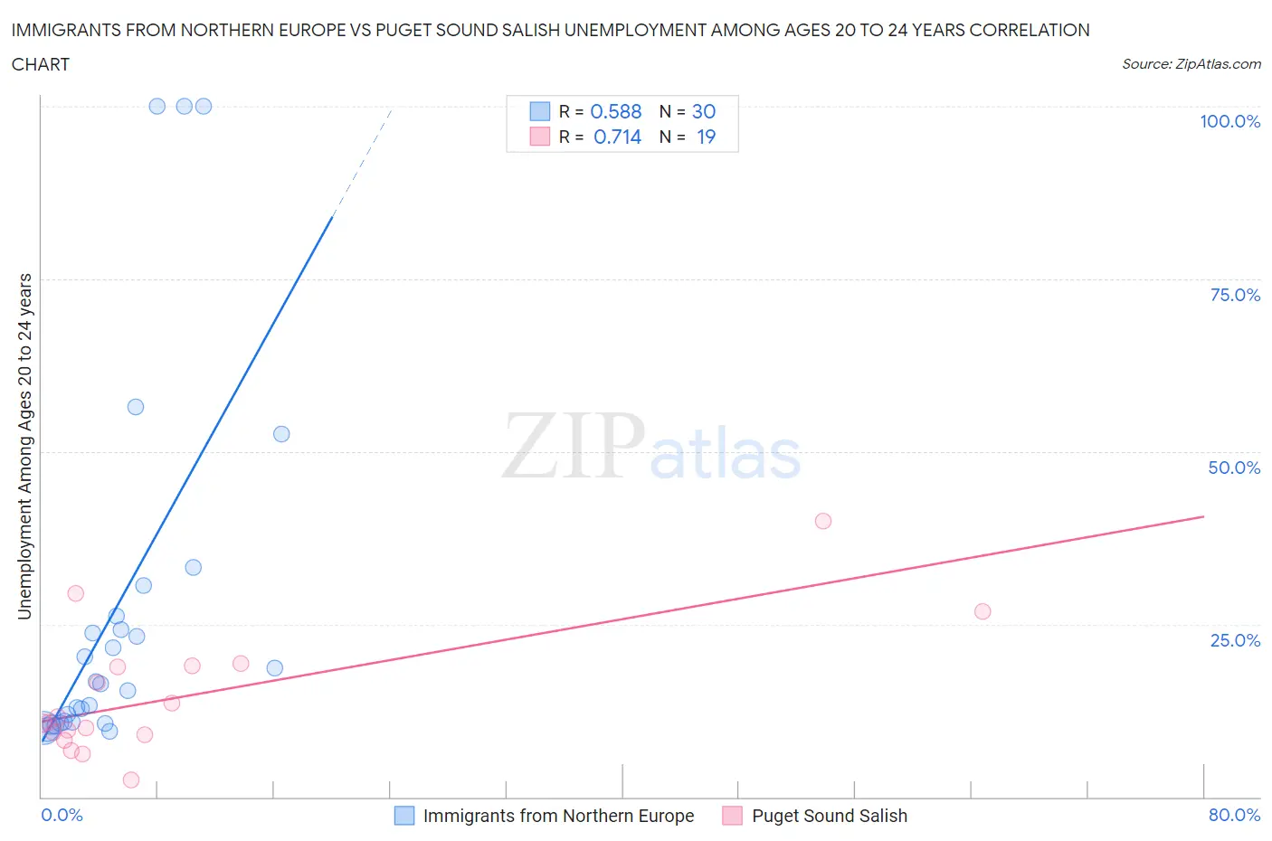 Immigrants from Northern Europe vs Puget Sound Salish Unemployment Among Ages 20 to 24 years