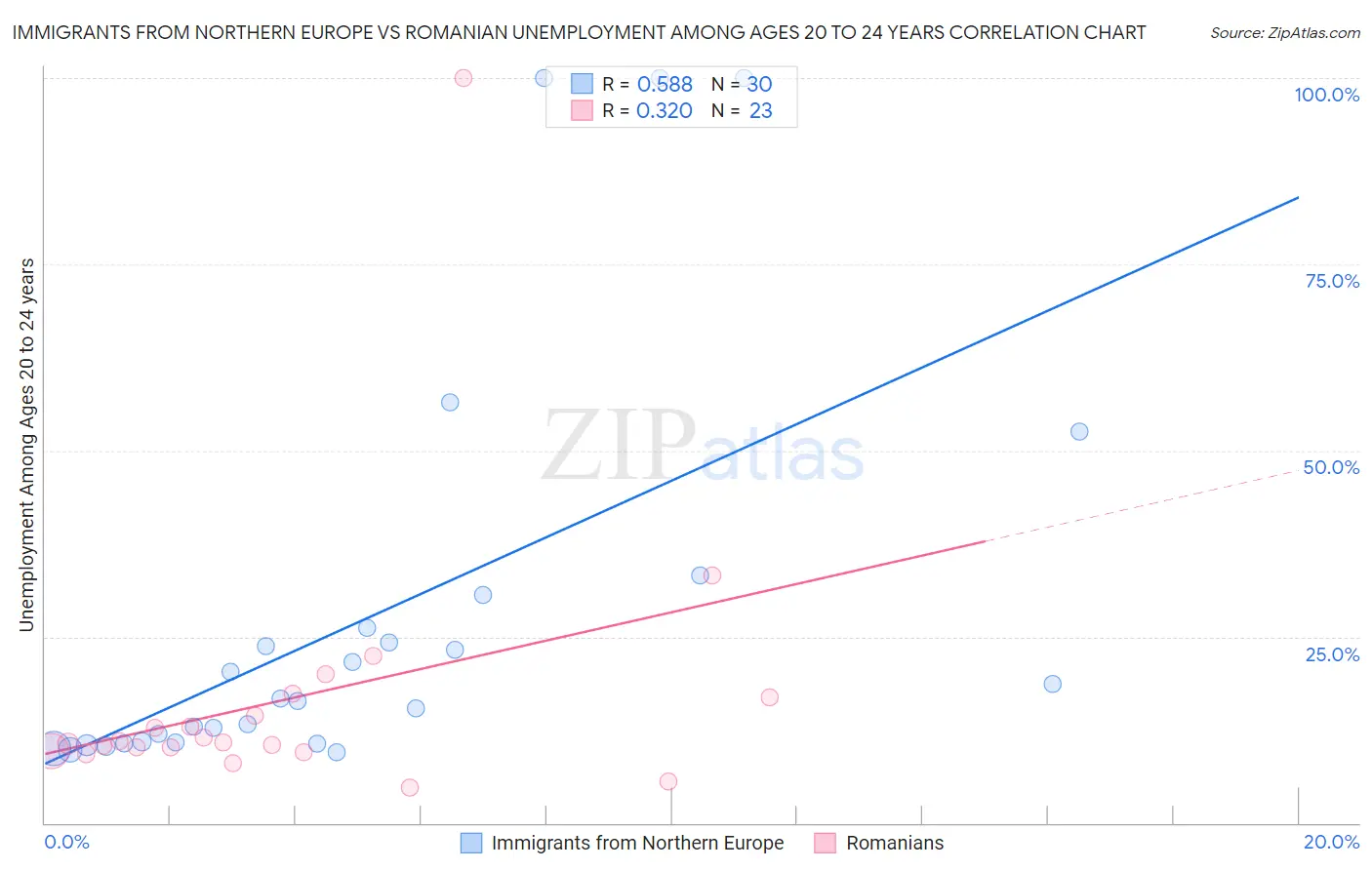 Immigrants from Northern Europe vs Romanian Unemployment Among Ages 20 to 24 years