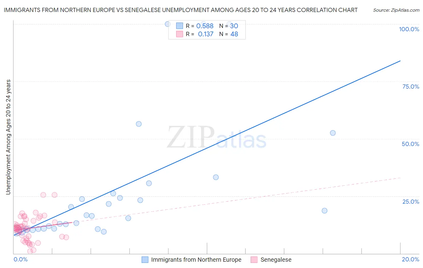 Immigrants from Northern Europe vs Senegalese Unemployment Among Ages 20 to 24 years