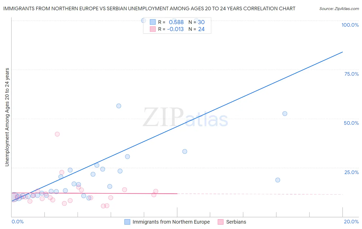 Immigrants from Northern Europe vs Serbian Unemployment Among Ages 20 to 24 years