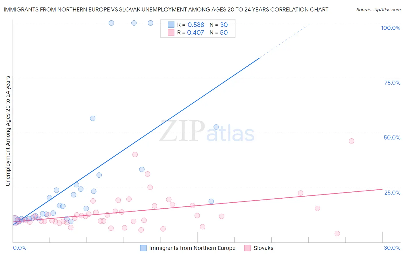 Immigrants from Northern Europe vs Slovak Unemployment Among Ages 20 to 24 years