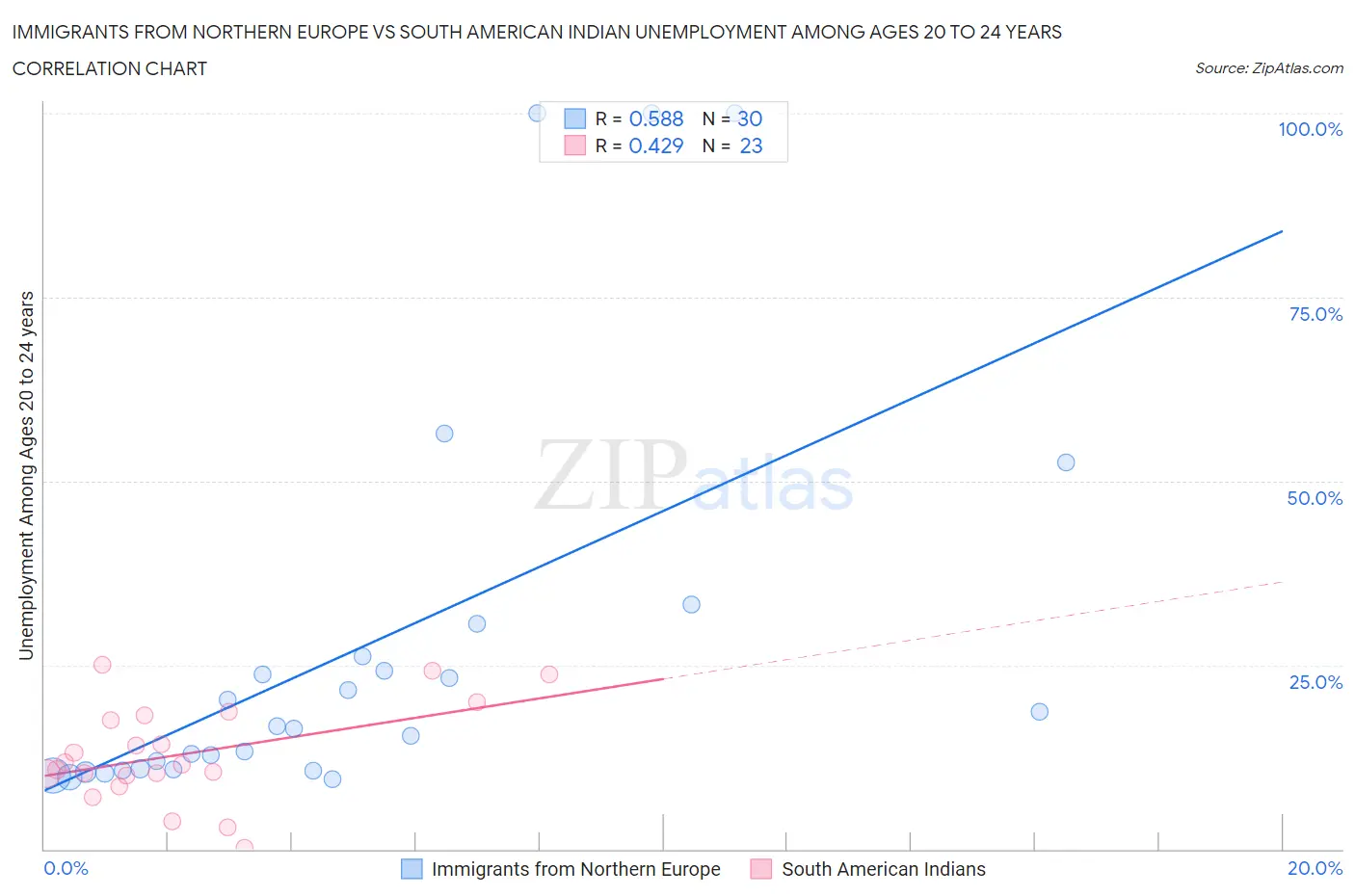 Immigrants from Northern Europe vs South American Indian Unemployment Among Ages 20 to 24 years