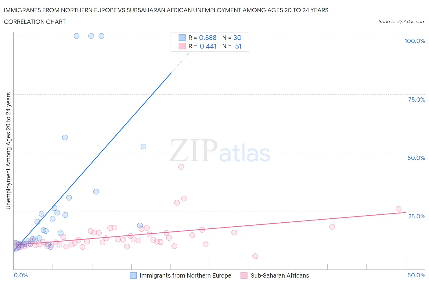 Immigrants from Northern Europe vs Subsaharan African Unemployment Among Ages 20 to 24 years