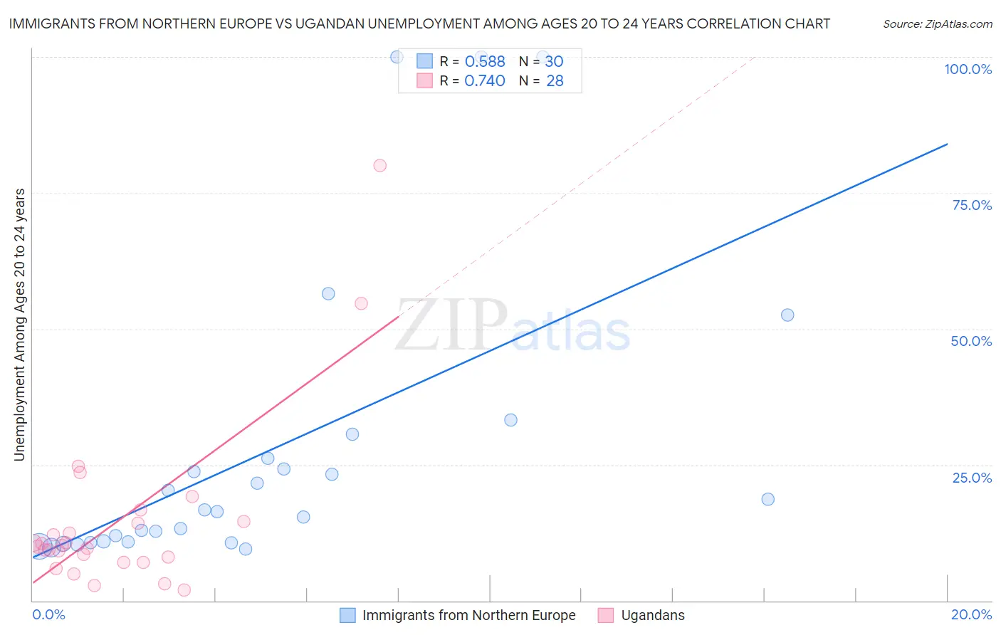 Immigrants from Northern Europe vs Ugandan Unemployment Among Ages 20 to 24 years