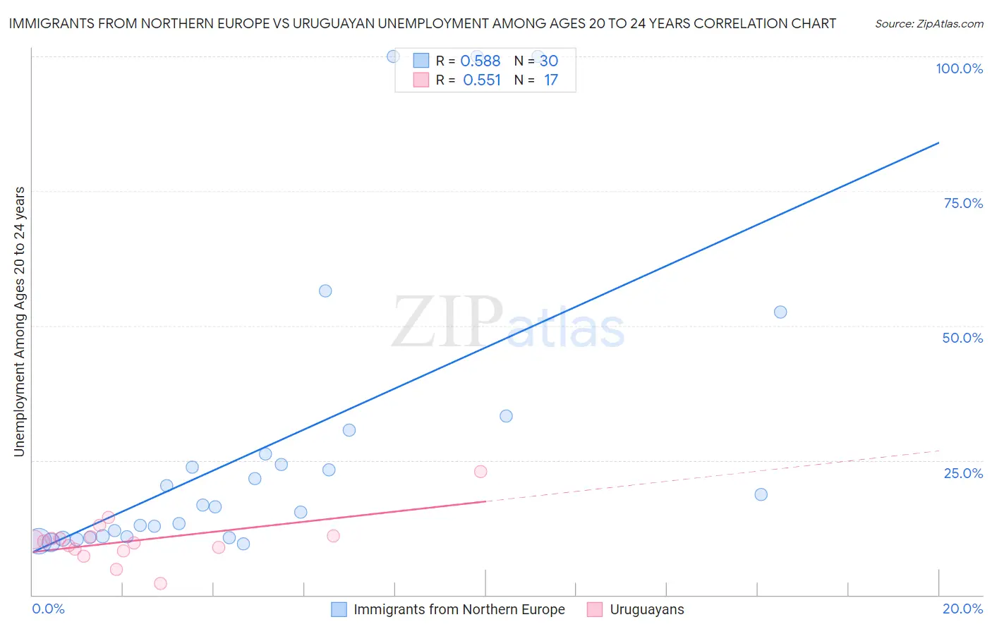 Immigrants from Northern Europe vs Uruguayan Unemployment Among Ages 20 to 24 years
