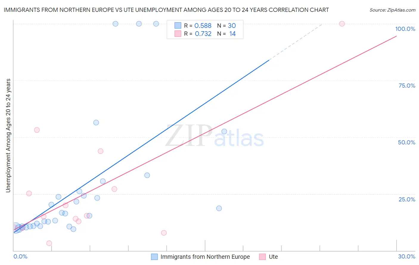 Immigrants from Northern Europe vs Ute Unemployment Among Ages 20 to 24 years