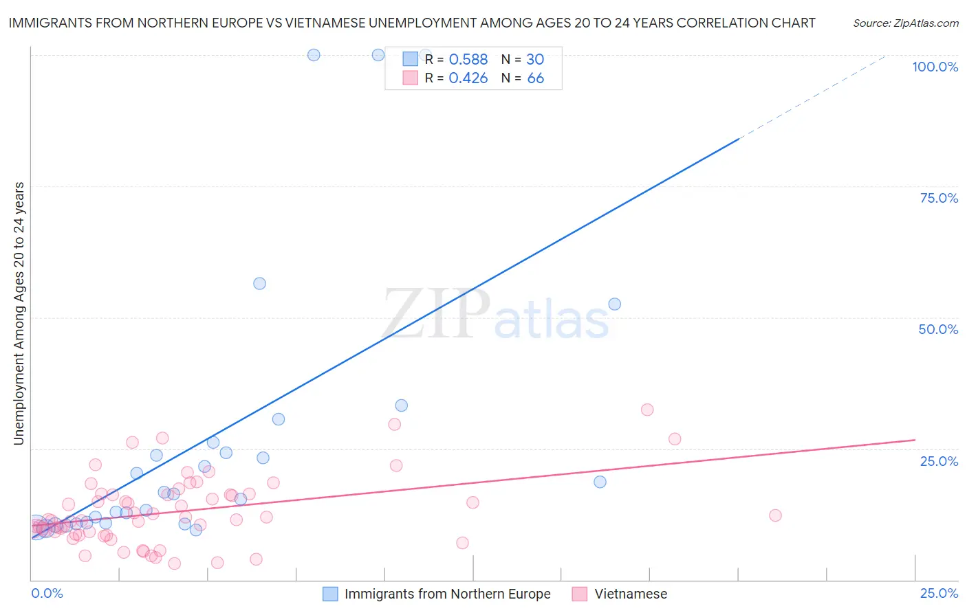 Immigrants from Northern Europe vs Vietnamese Unemployment Among Ages 20 to 24 years