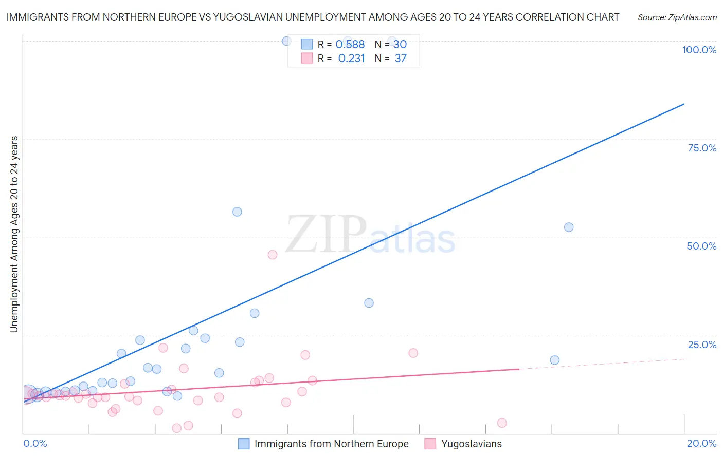 Immigrants from Northern Europe vs Yugoslavian Unemployment Among Ages 20 to 24 years