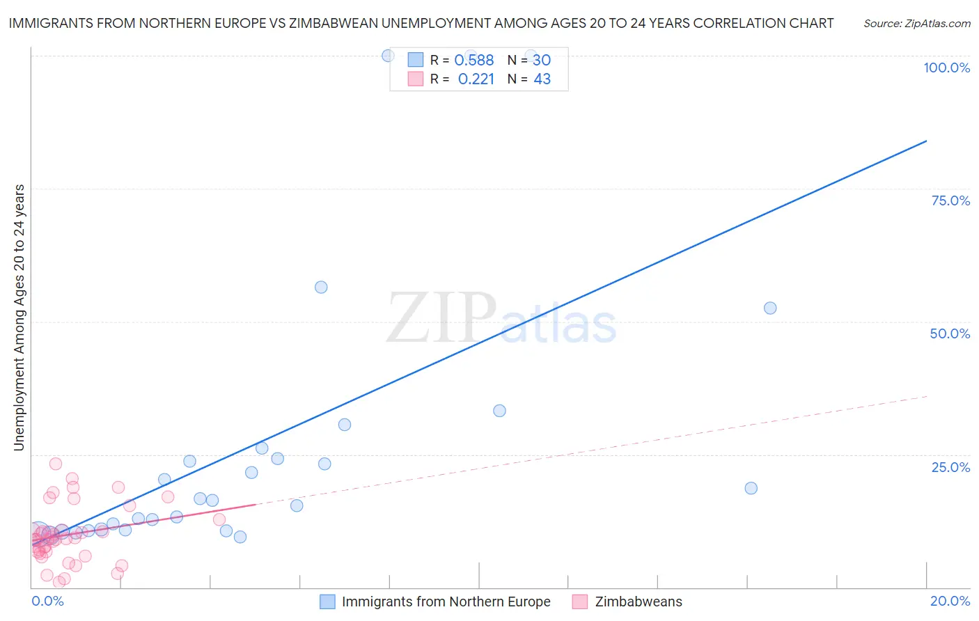 Immigrants from Northern Europe vs Zimbabwean Unemployment Among Ages 20 to 24 years