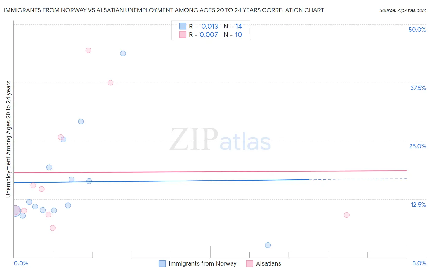 Immigrants from Norway vs Alsatian Unemployment Among Ages 20 to 24 years