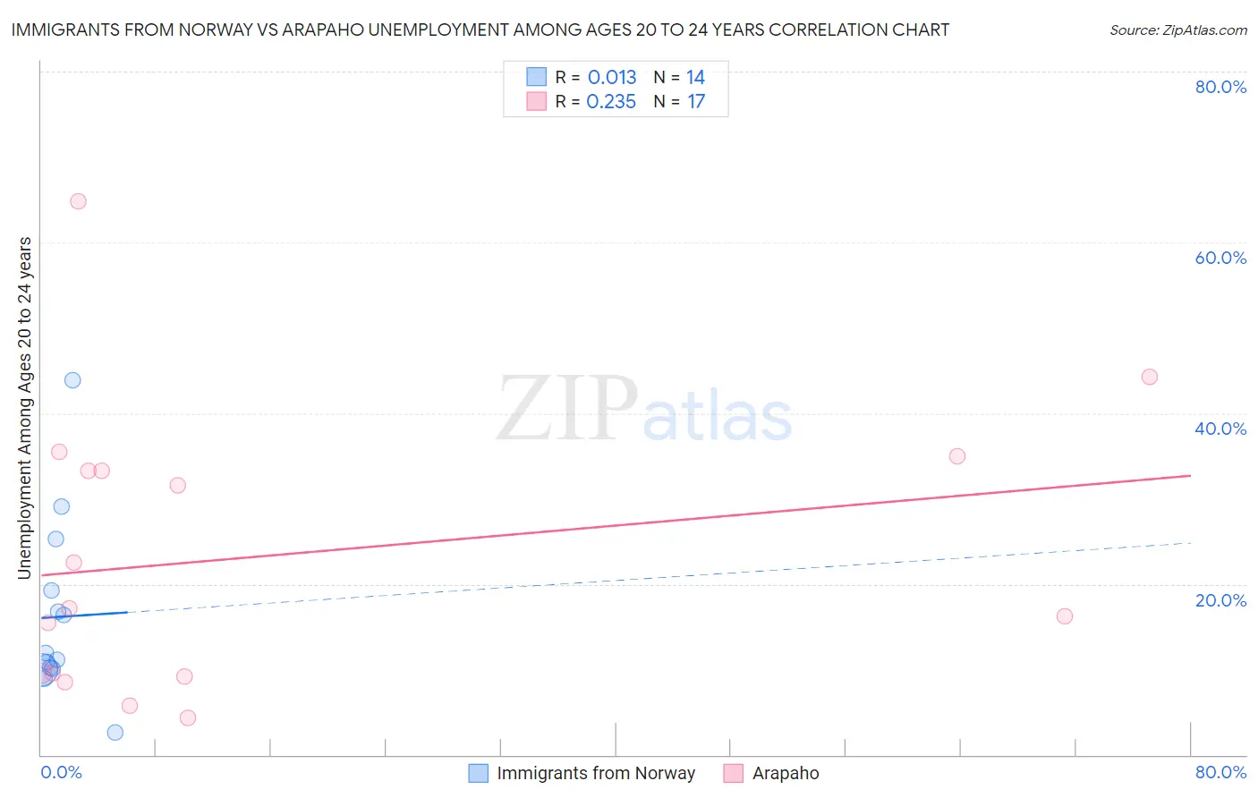 Immigrants from Norway vs Arapaho Unemployment Among Ages 20 to 24 years