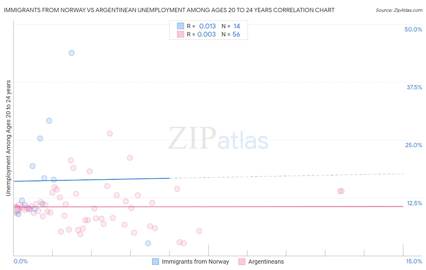 Immigrants from Norway vs Argentinean Unemployment Among Ages 20 to 24 years