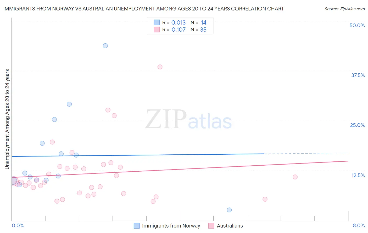 Immigrants from Norway vs Australian Unemployment Among Ages 20 to 24 years