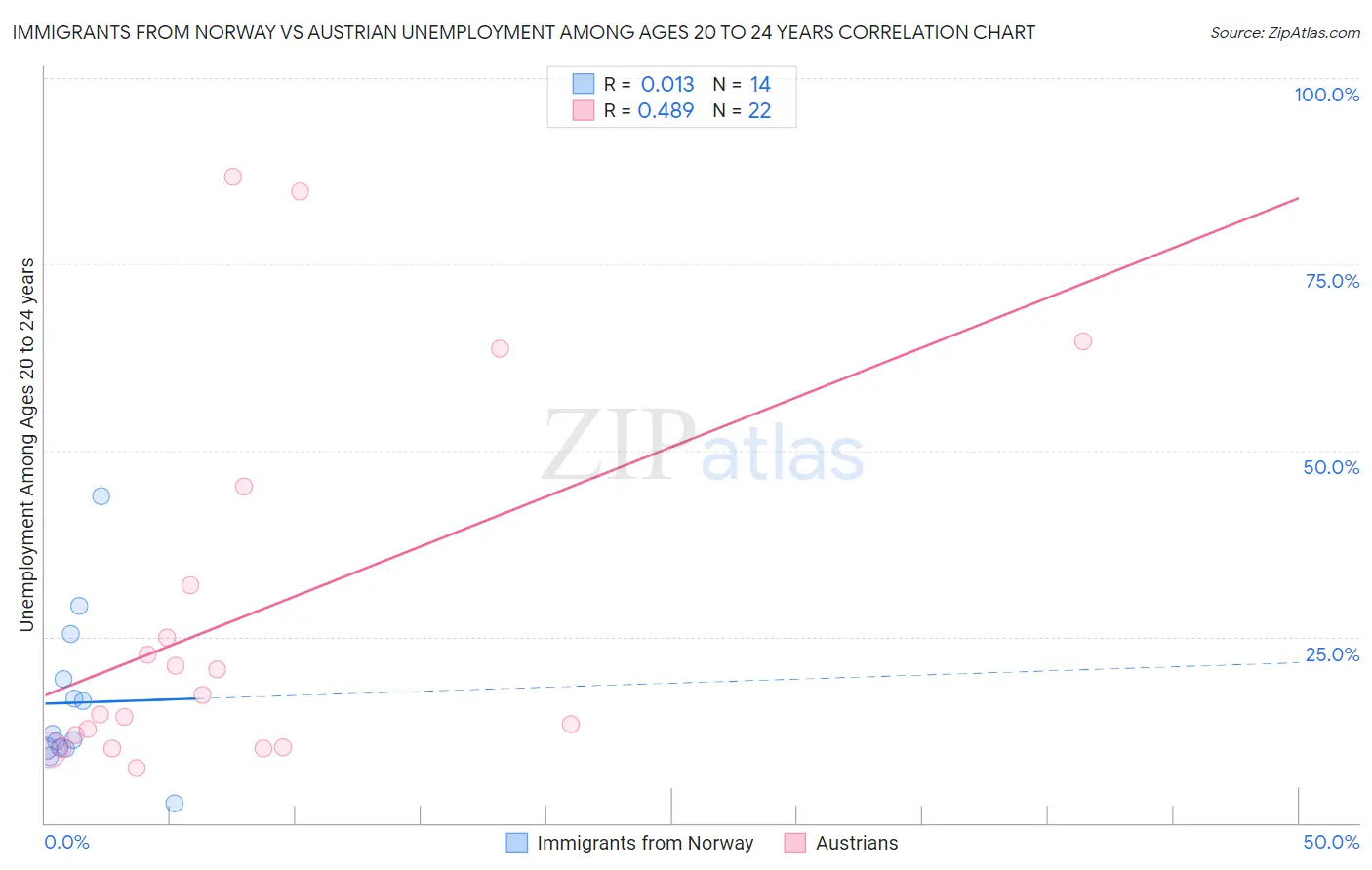 Immigrants from Norway vs Austrian Unemployment Among Ages 20 to 24 years