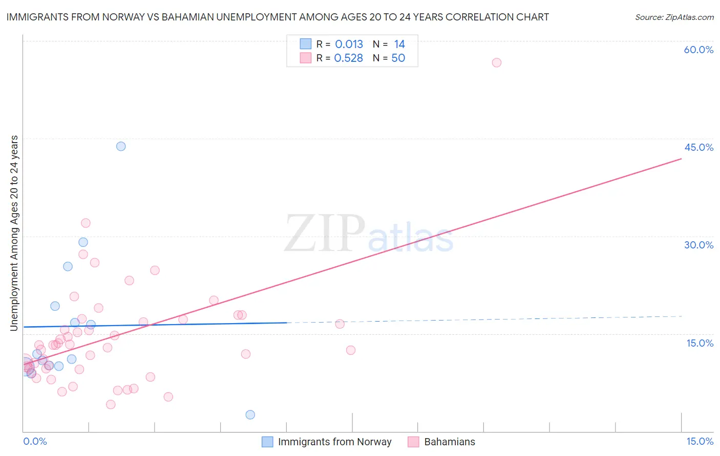 Immigrants from Norway vs Bahamian Unemployment Among Ages 20 to 24 years