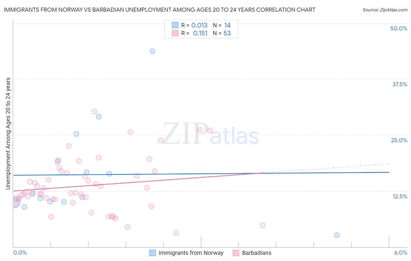 Immigrants from Norway vs Barbadian Unemployment Among Ages 20 to 24 years