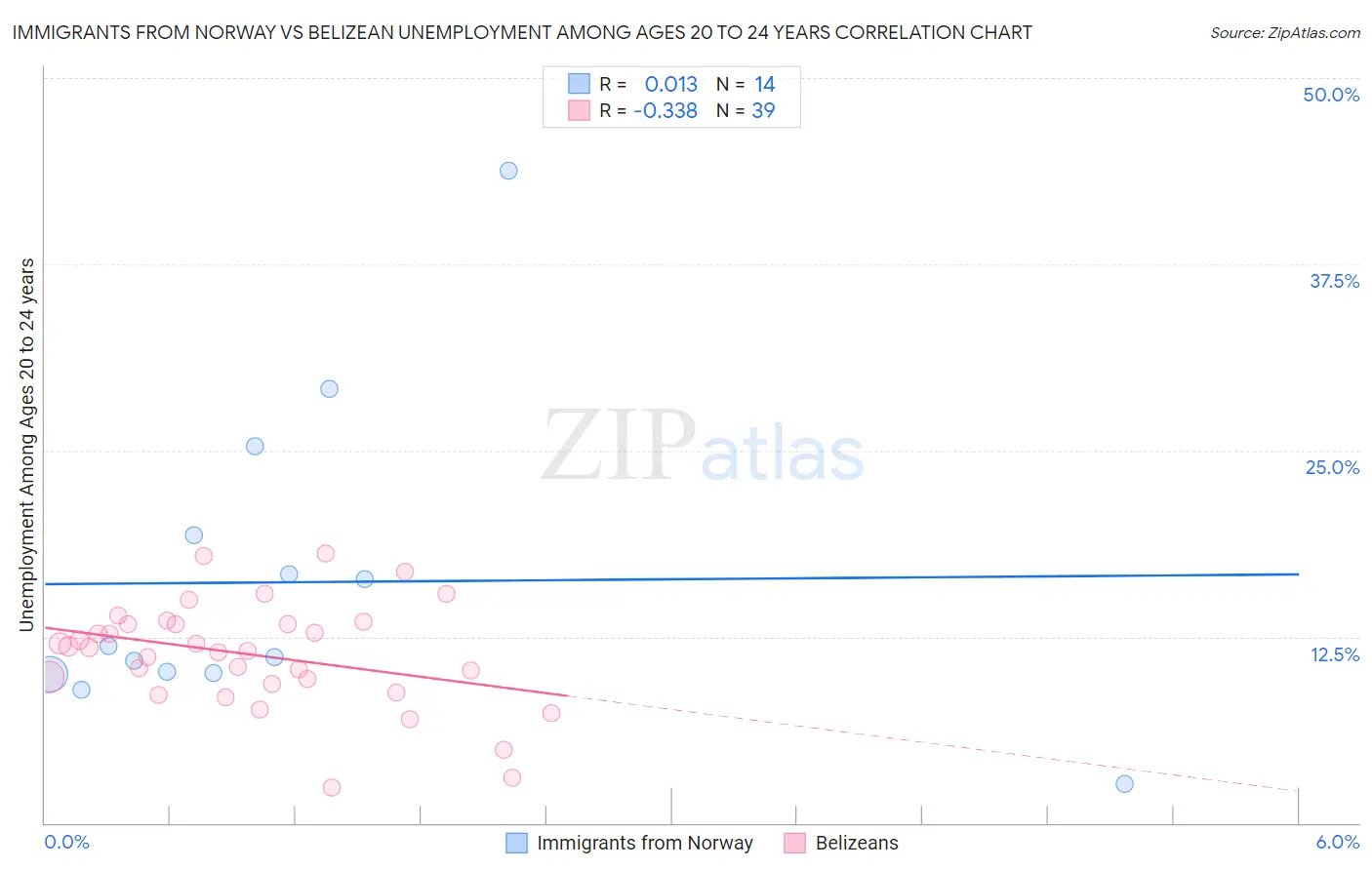Immigrants from Norway vs Belizean Unemployment Among Ages 20 to 24 years