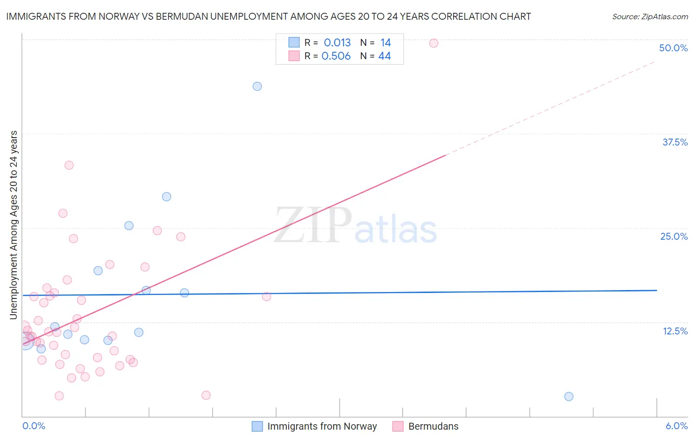 Immigrants from Norway vs Bermudan Unemployment Among Ages 20 to 24 years