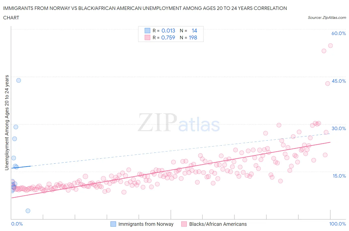 Immigrants from Norway vs Black/African American Unemployment Among Ages 20 to 24 years