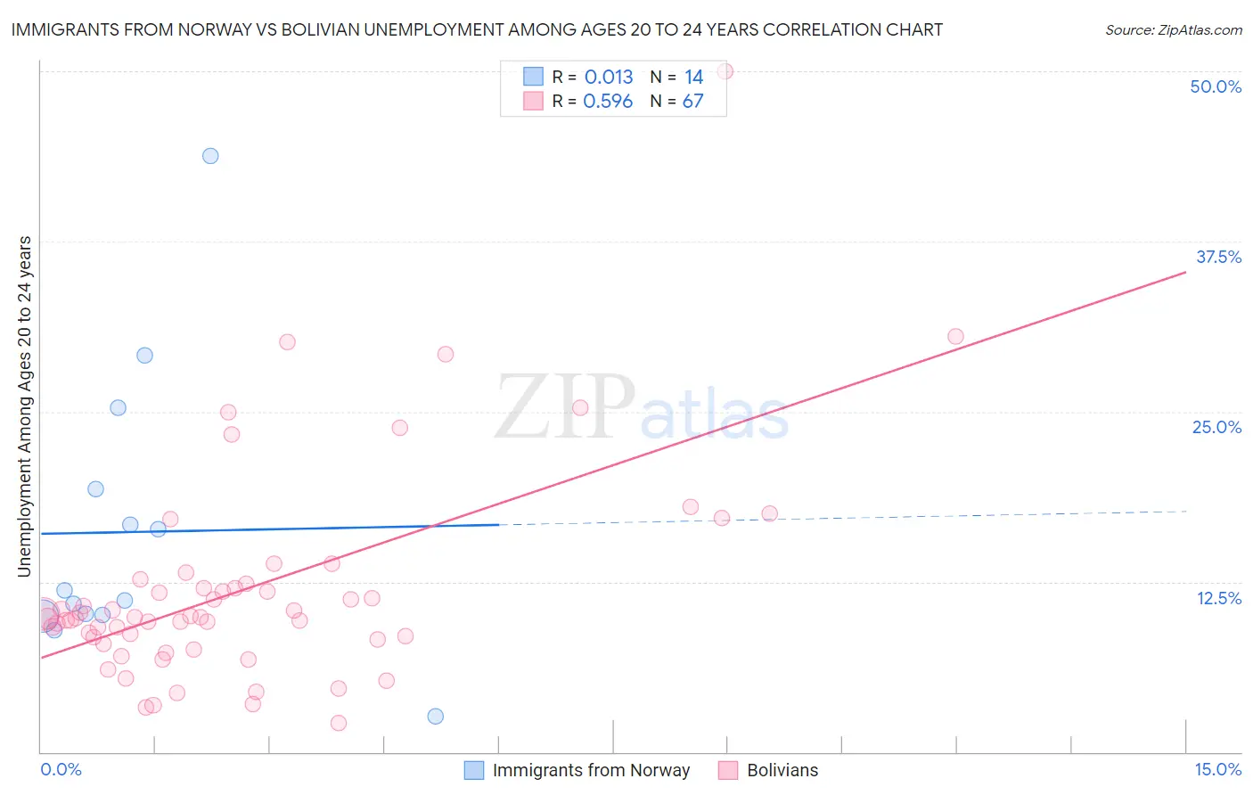 Immigrants from Norway vs Bolivian Unemployment Among Ages 20 to 24 years
