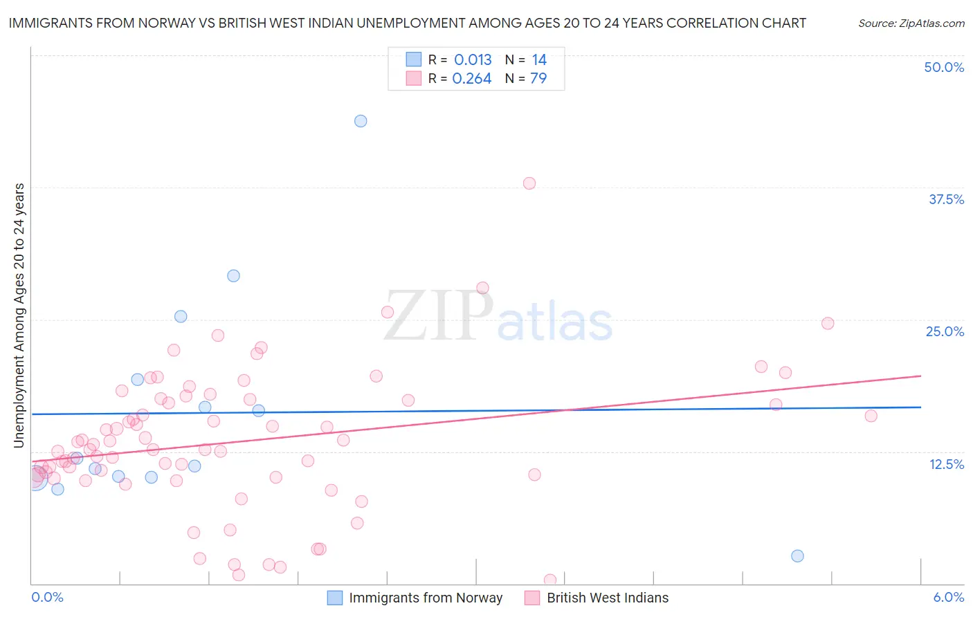 Immigrants from Norway vs British West Indian Unemployment Among Ages 20 to 24 years