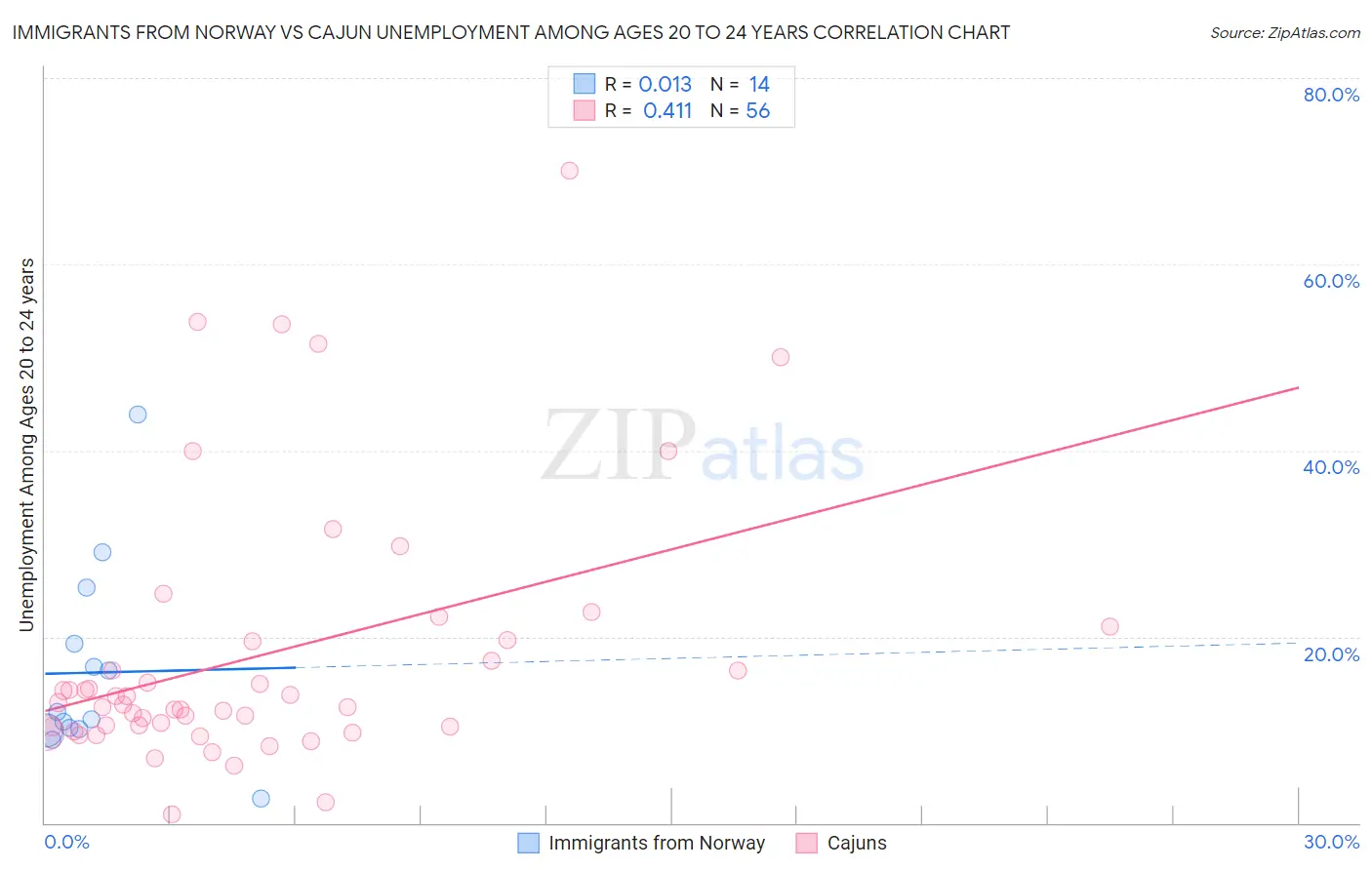 Immigrants from Norway vs Cajun Unemployment Among Ages 20 to 24 years
