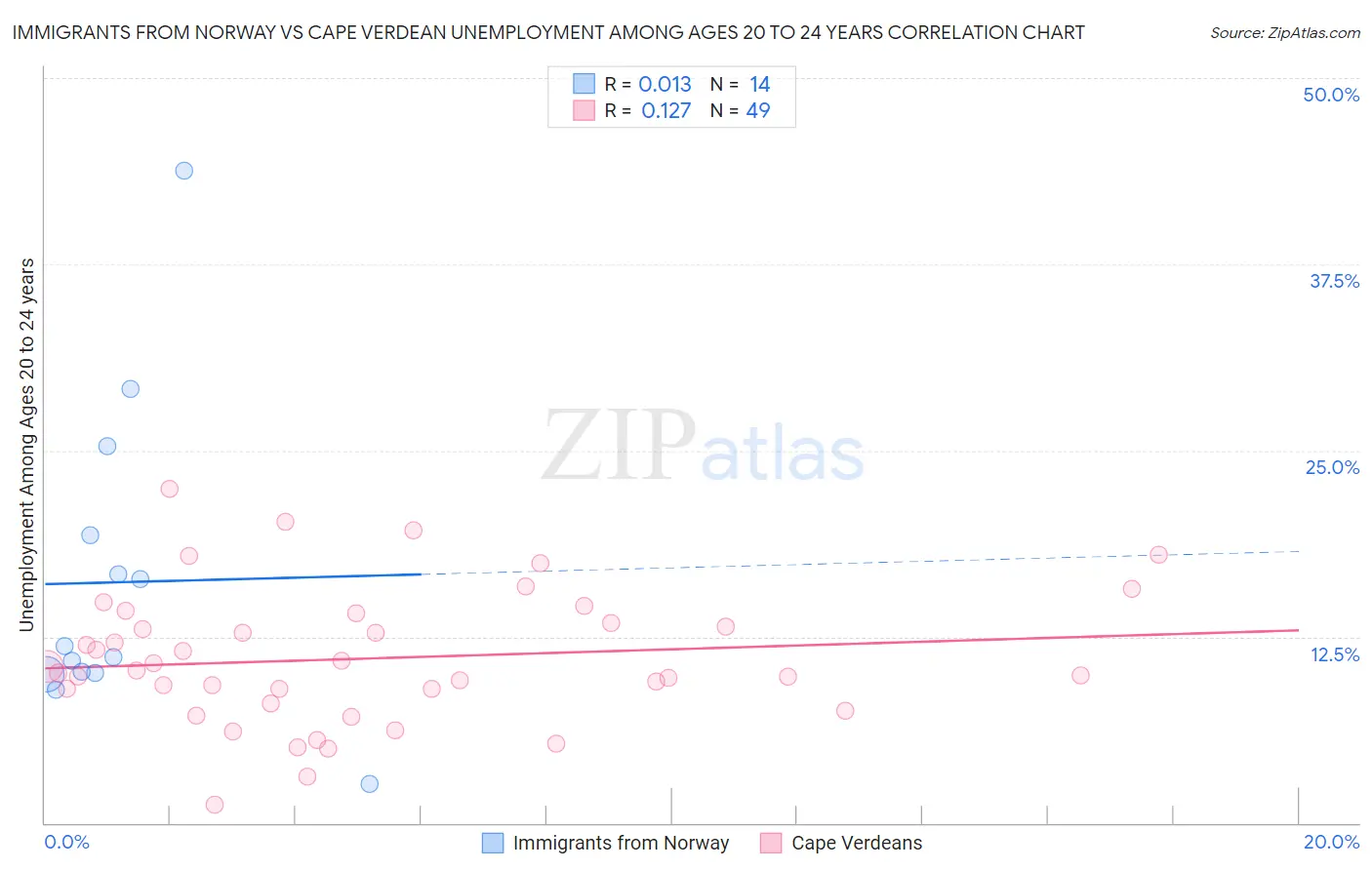 Immigrants from Norway vs Cape Verdean Unemployment Among Ages 20 to 24 years