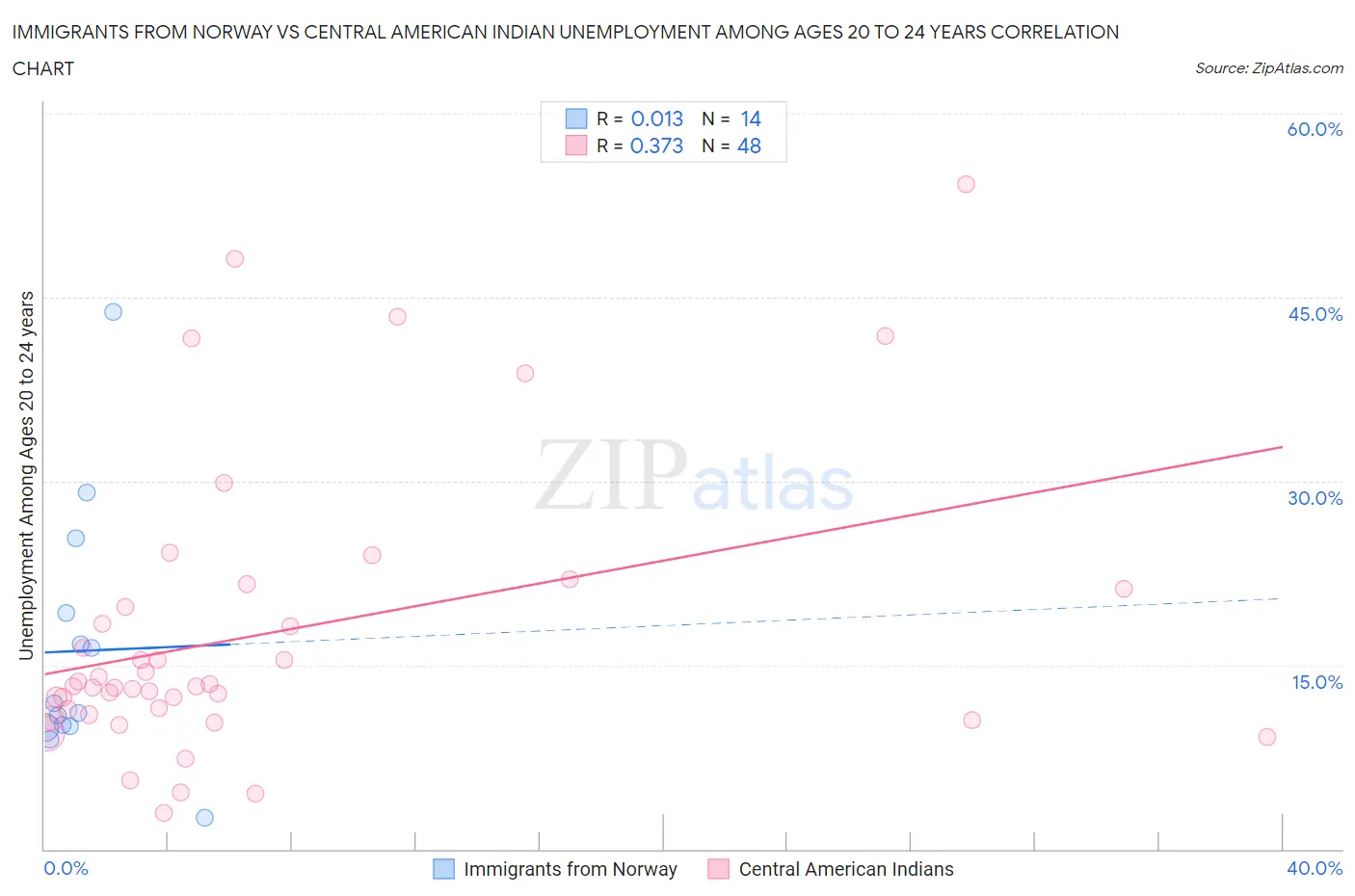 Immigrants from Norway vs Central American Indian Unemployment Among Ages 20 to 24 years