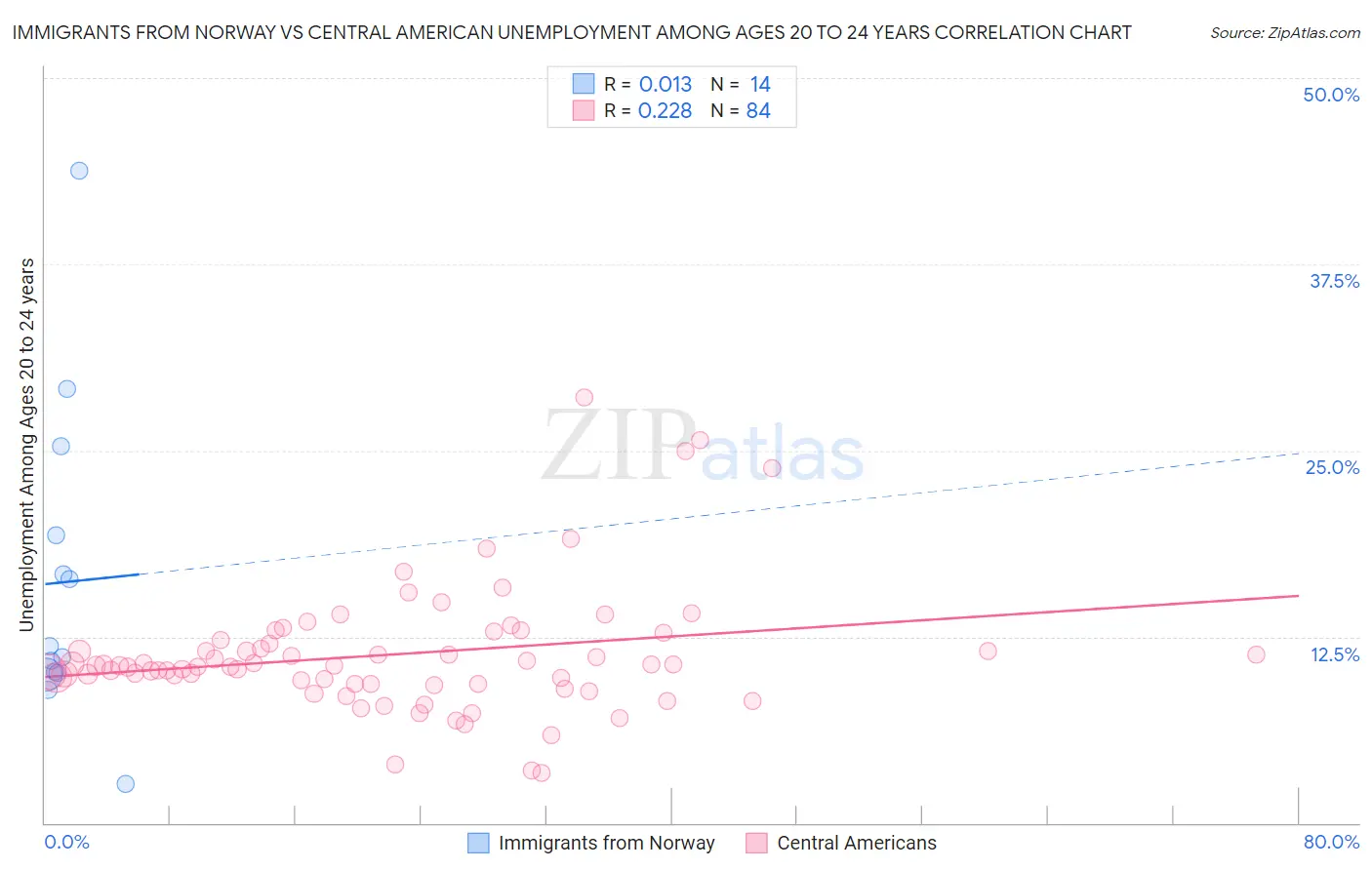 Immigrants from Norway vs Central American Unemployment Among Ages 20 to 24 years