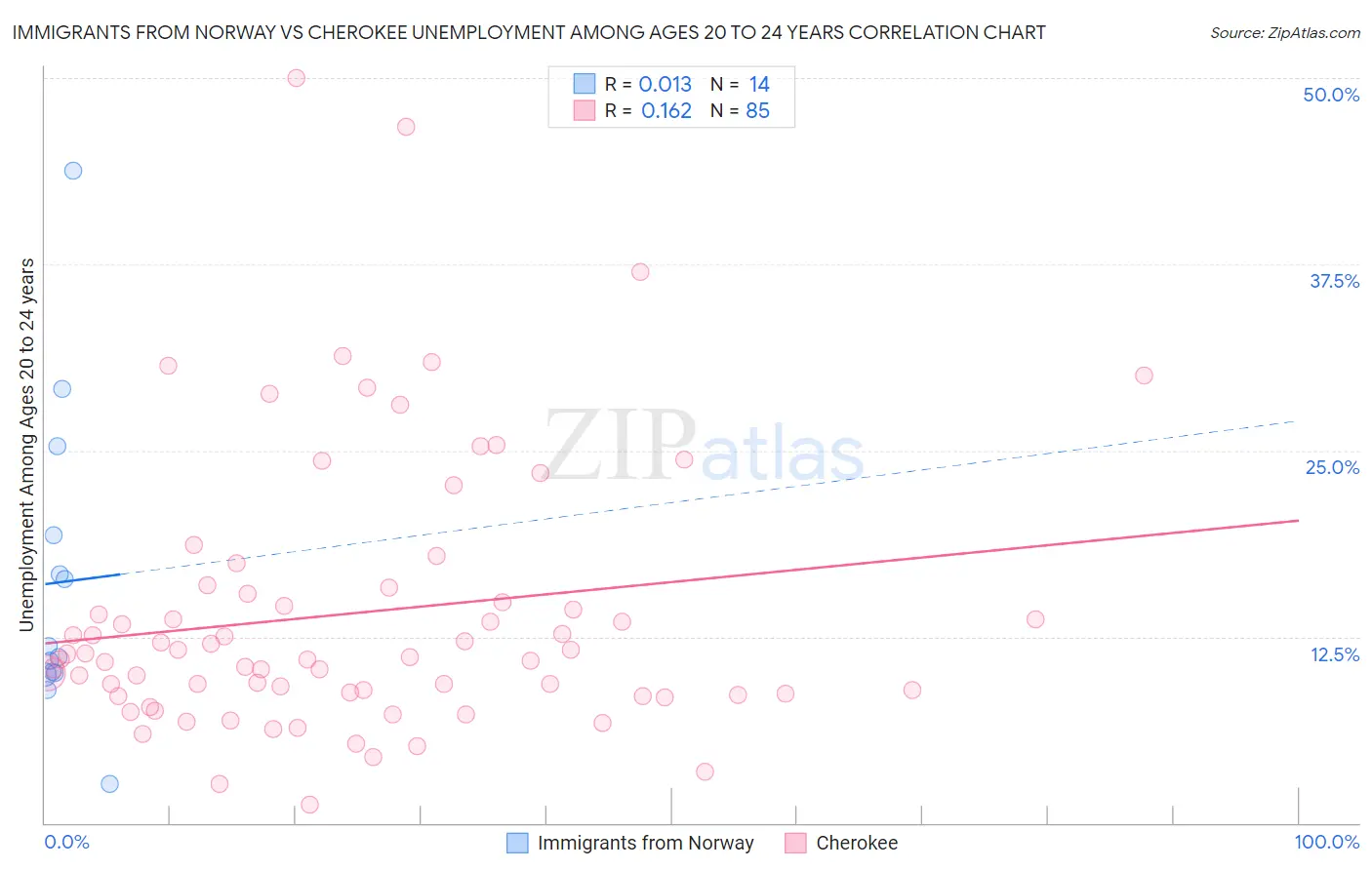 Immigrants from Norway vs Cherokee Unemployment Among Ages 20 to 24 years