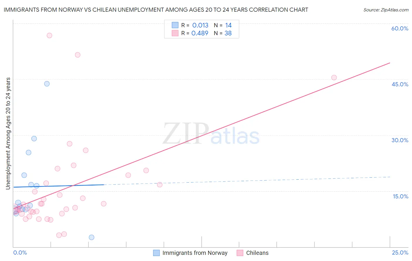 Immigrants from Norway vs Chilean Unemployment Among Ages 20 to 24 years