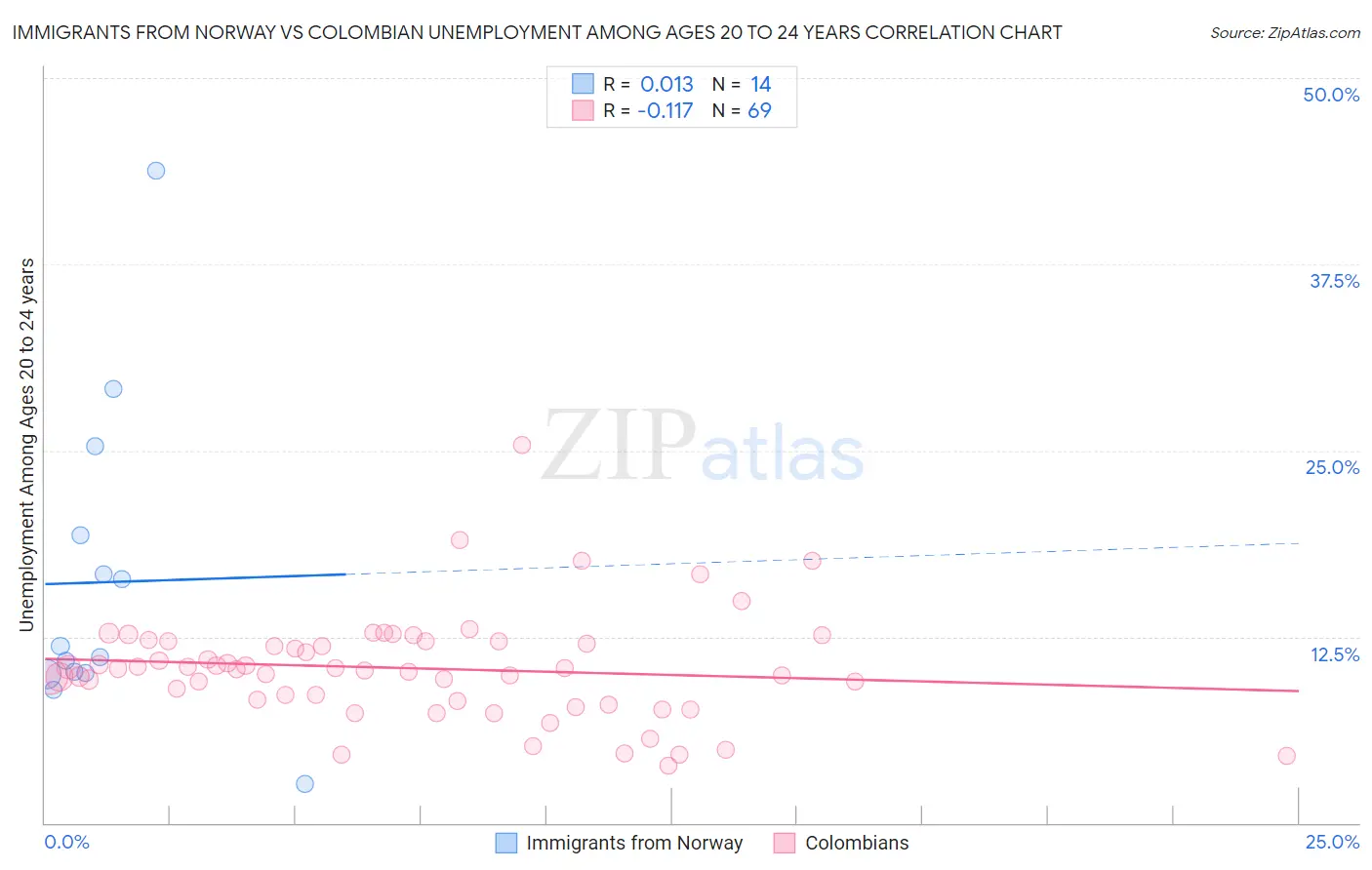 Immigrants from Norway vs Colombian Unemployment Among Ages 20 to 24 years