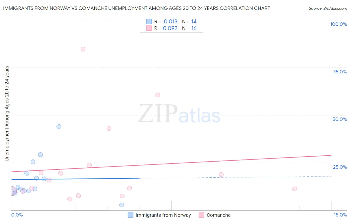 Immigrants from Norway vs Comanche Unemployment Among Ages 20 to 24 years