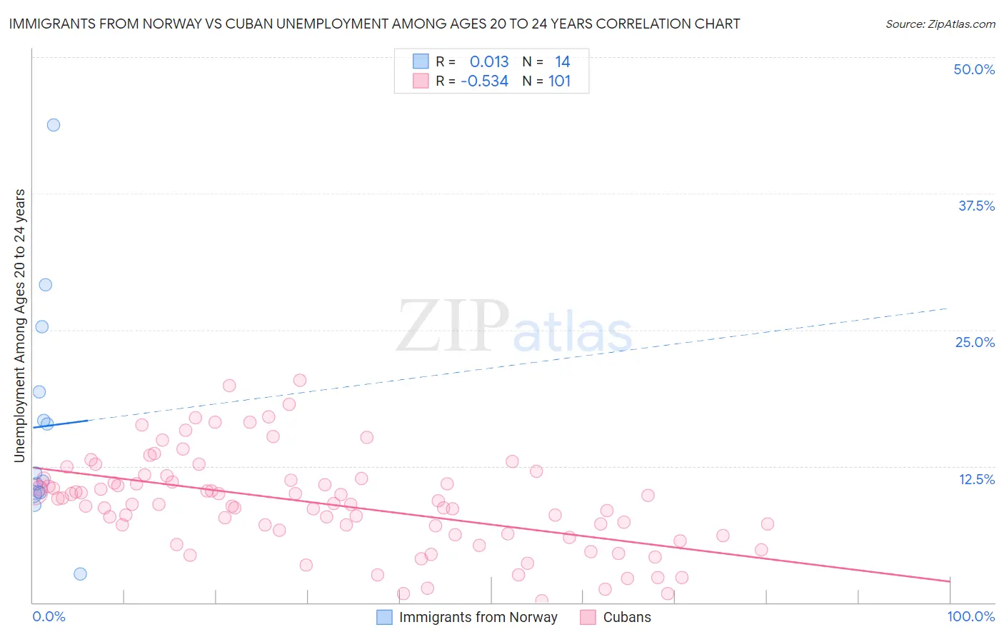 Immigrants from Norway vs Cuban Unemployment Among Ages 20 to 24 years