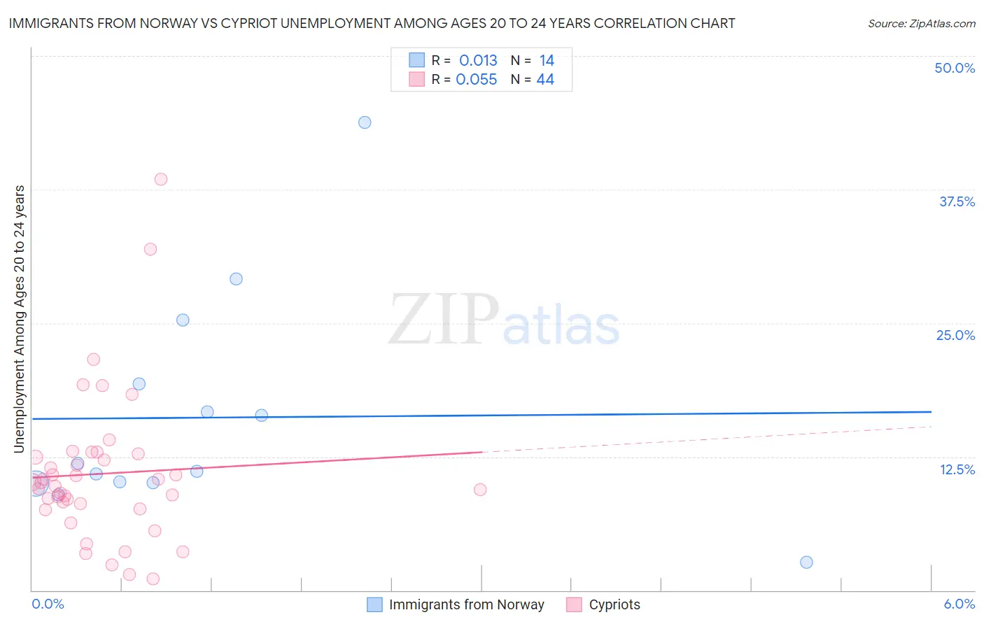 Immigrants from Norway vs Cypriot Unemployment Among Ages 20 to 24 years