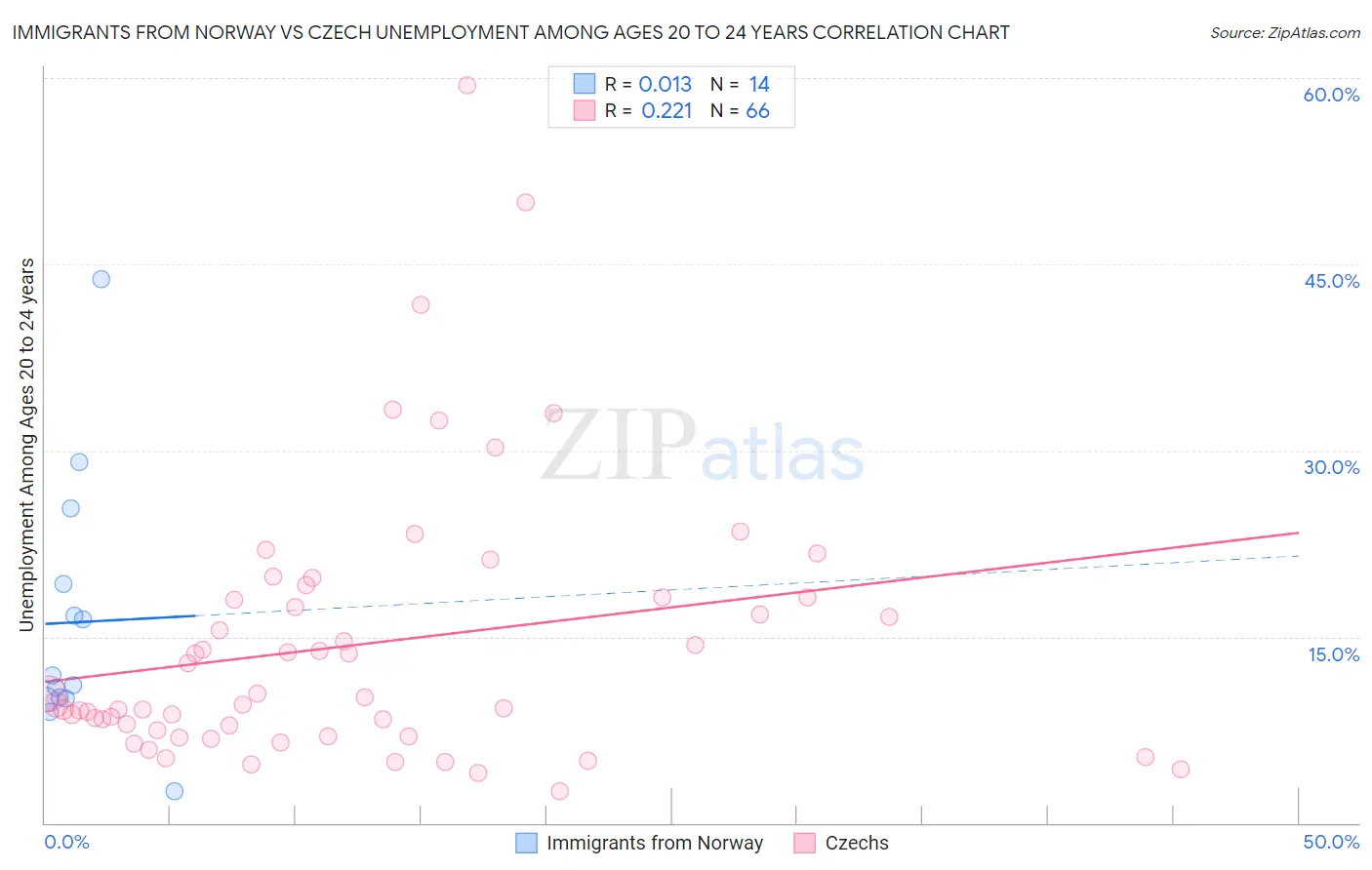 Immigrants from Norway vs Czech Unemployment Among Ages 20 to 24 years