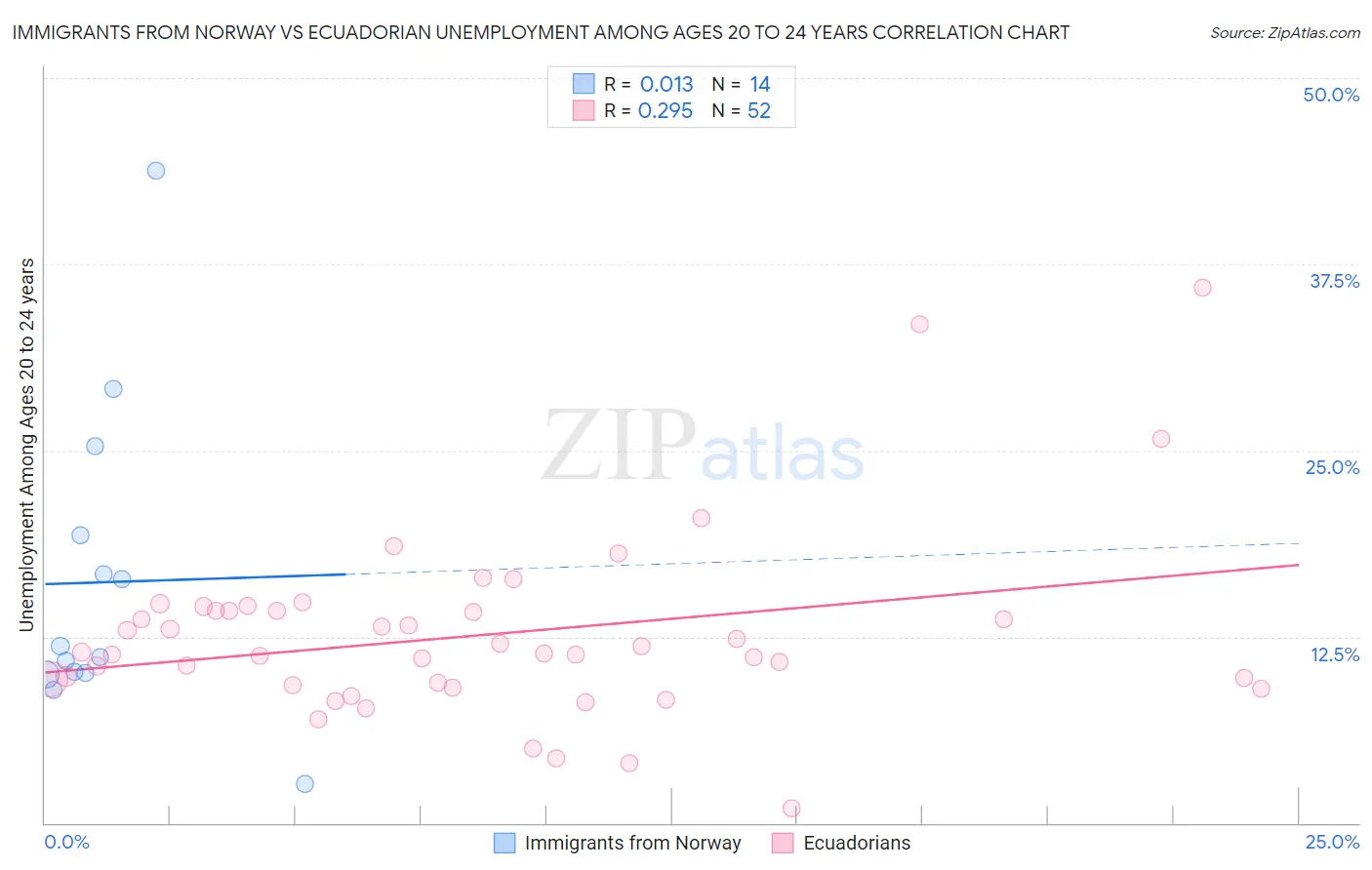 Immigrants from Norway vs Ecuadorian Unemployment Among Ages 20 to 24 years