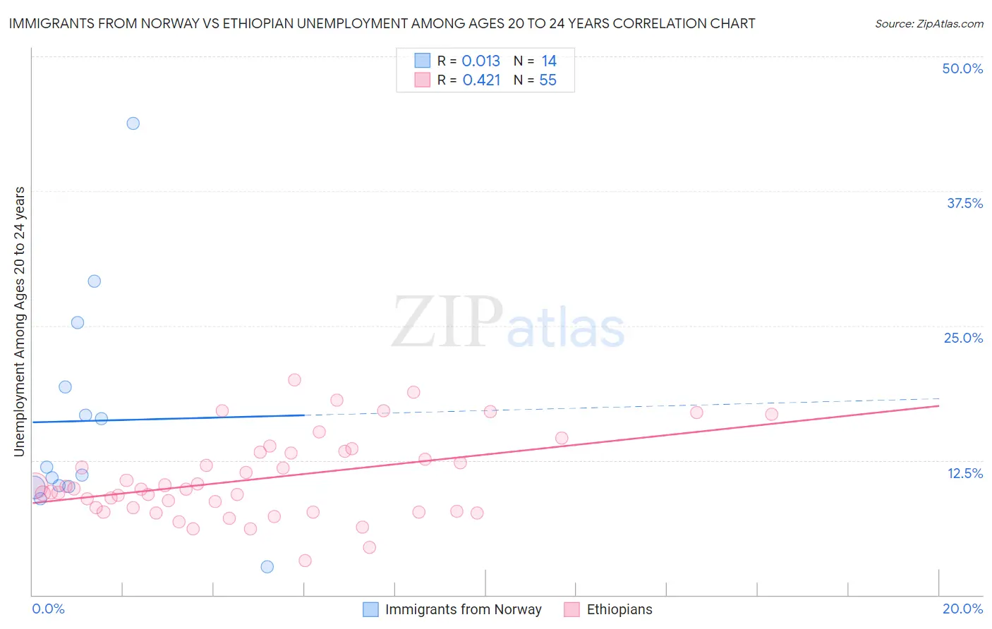 Immigrants from Norway vs Ethiopian Unemployment Among Ages 20 to 24 years