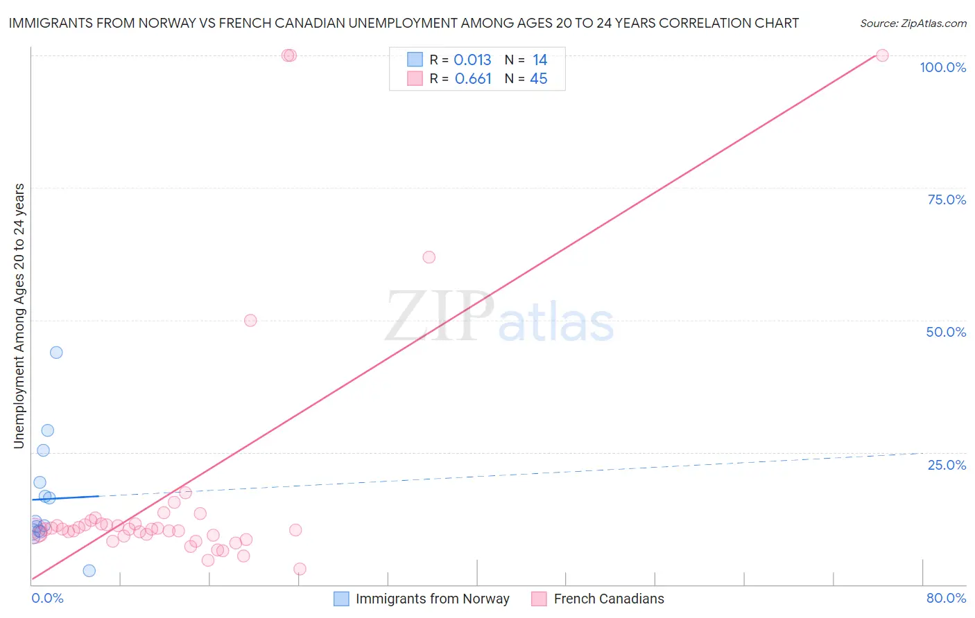 Immigrants from Norway vs French Canadian Unemployment Among Ages 20 to 24 years
