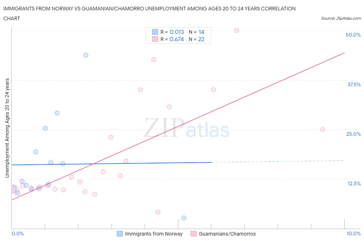 Immigrants from Norway vs Guamanian/Chamorro Unemployment Among Ages 20 to 24 years