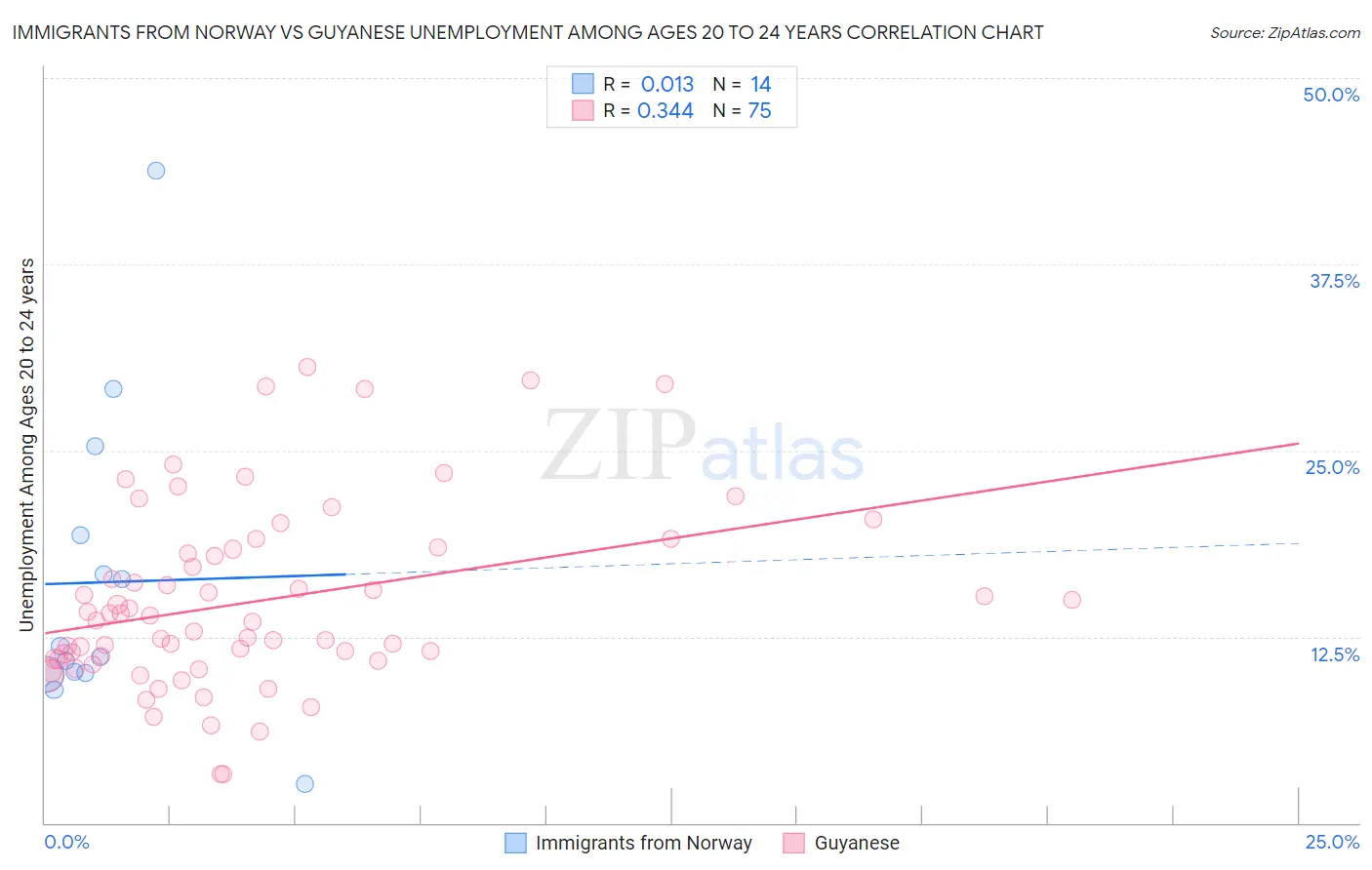 Immigrants from Norway vs Guyanese Unemployment Among Ages 20 to 24 years