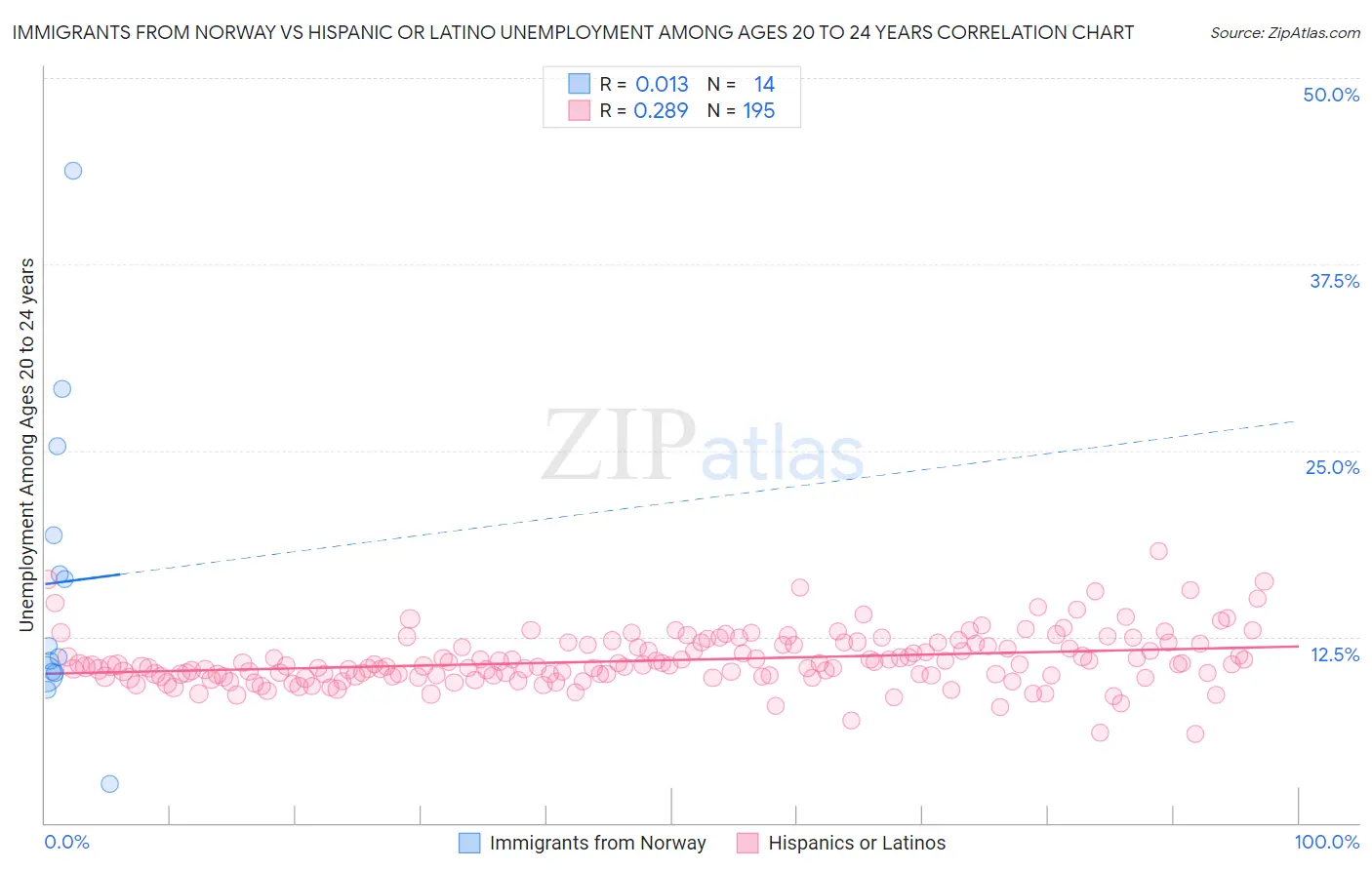 Immigrants from Norway vs Hispanic or Latino Unemployment Among Ages 20 to 24 years