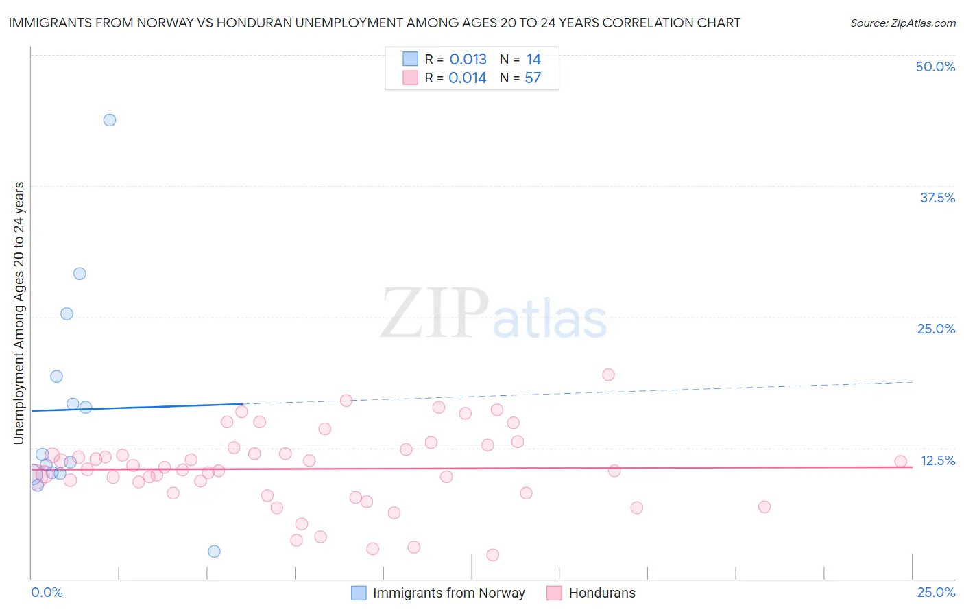 Immigrants from Norway vs Honduran Unemployment Among Ages 20 to 24 years