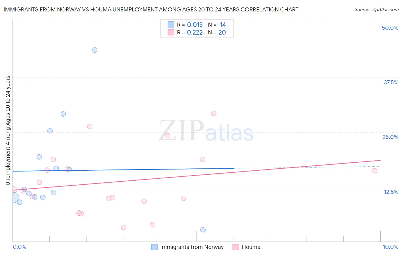 Immigrants from Norway vs Houma Unemployment Among Ages 20 to 24 years