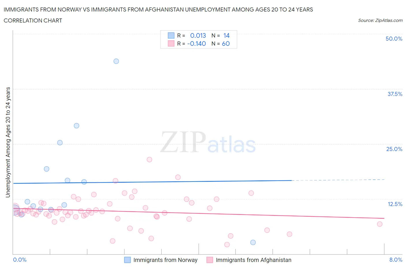 Immigrants from Norway vs Immigrants from Afghanistan Unemployment Among Ages 20 to 24 years