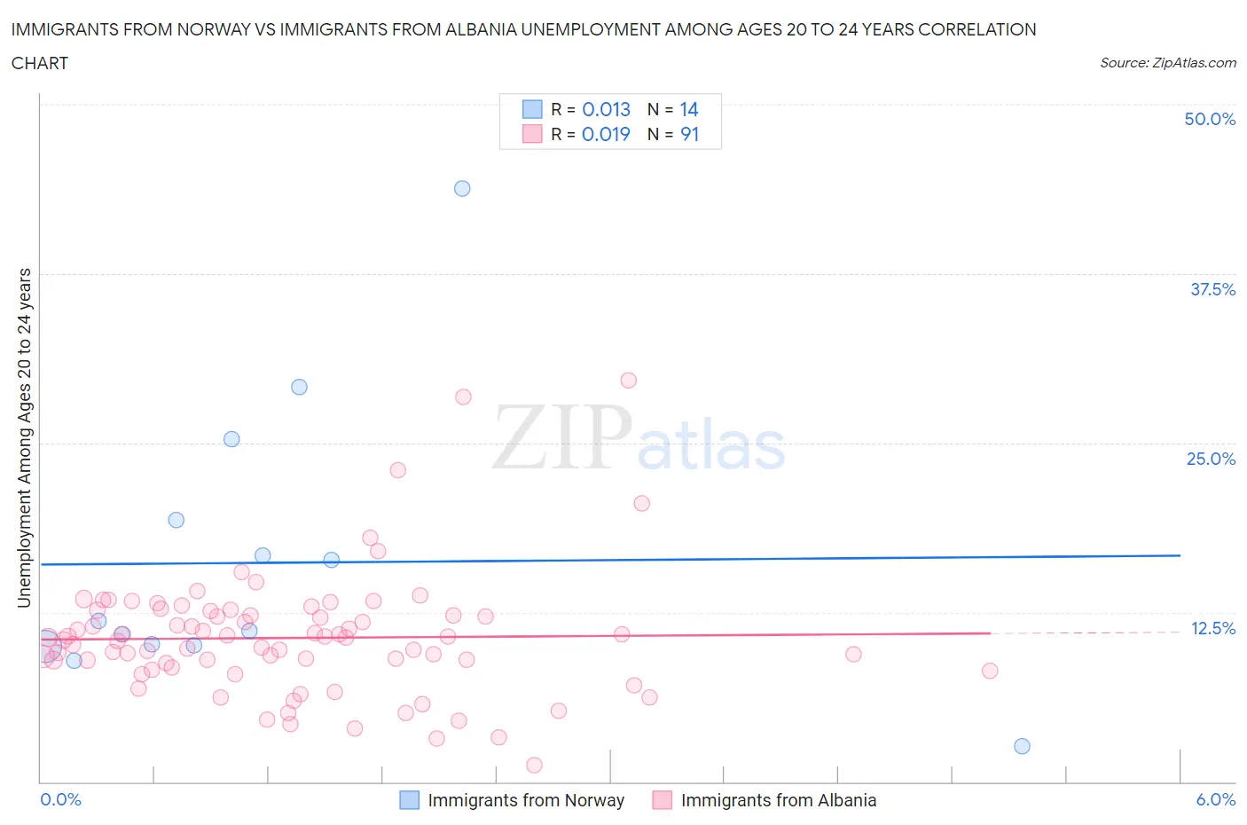 Immigrants from Norway vs Immigrants from Albania Unemployment Among Ages 20 to 24 years