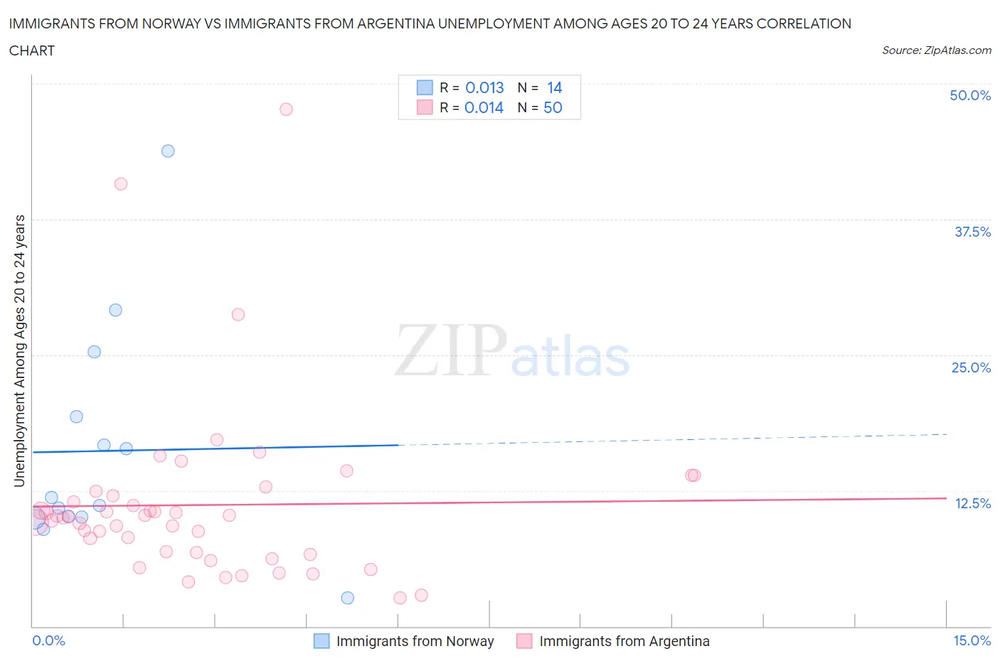 Immigrants from Norway vs Immigrants from Argentina Unemployment Among Ages 20 to 24 years