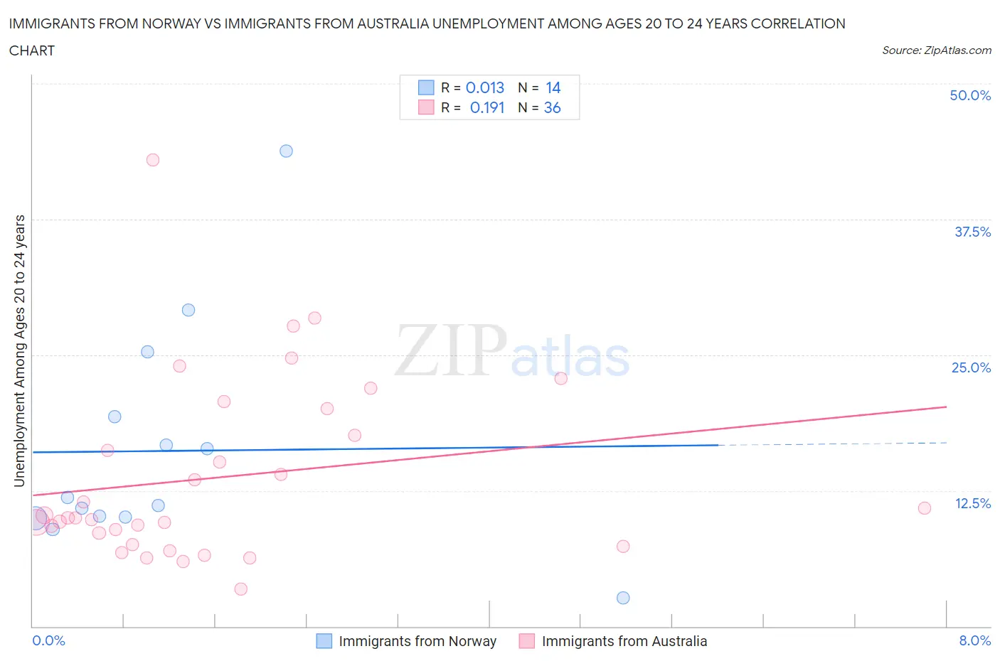 Immigrants from Norway vs Immigrants from Australia Unemployment Among Ages 20 to 24 years