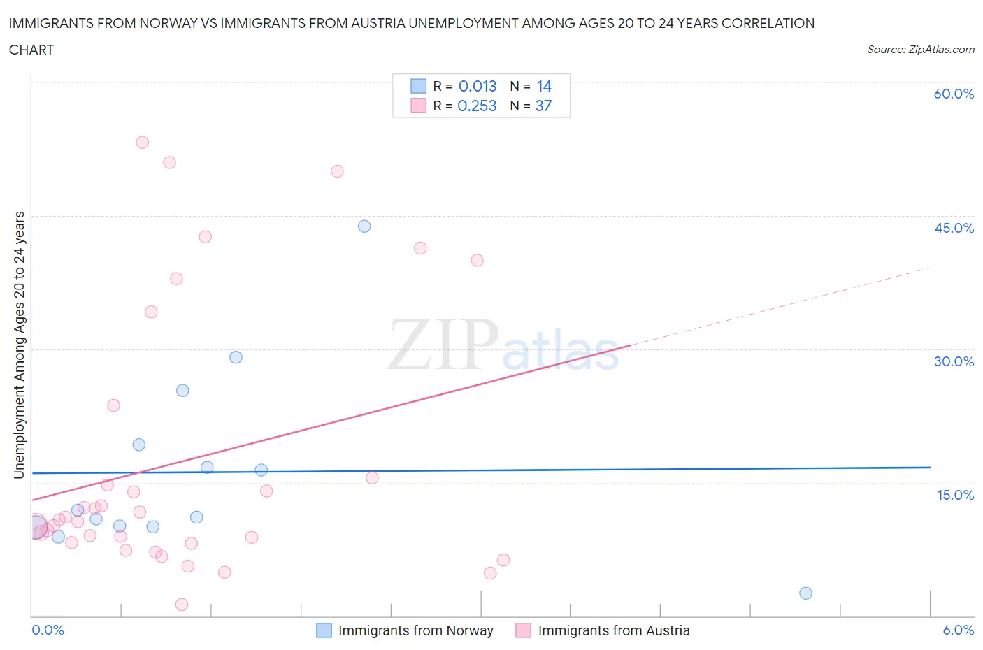 Immigrants from Norway vs Immigrants from Austria Unemployment Among Ages 20 to 24 years