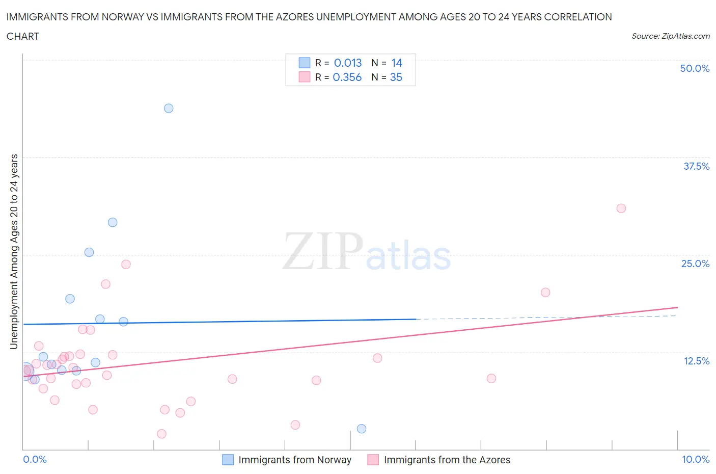 Immigrants from Norway vs Immigrants from the Azores Unemployment Among Ages 20 to 24 years